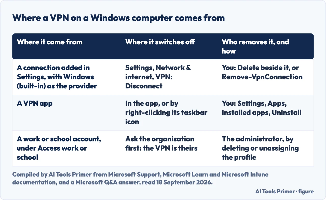 Drawn table of where a VPN on a Windows computer comes from, where it switches off and who can remove it