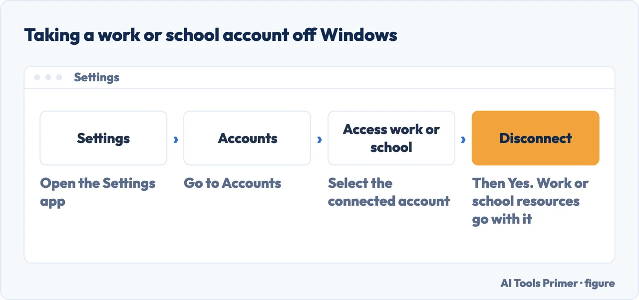 Drawn path through Settings, Accounts, Access work or school and Disconnect on Windows