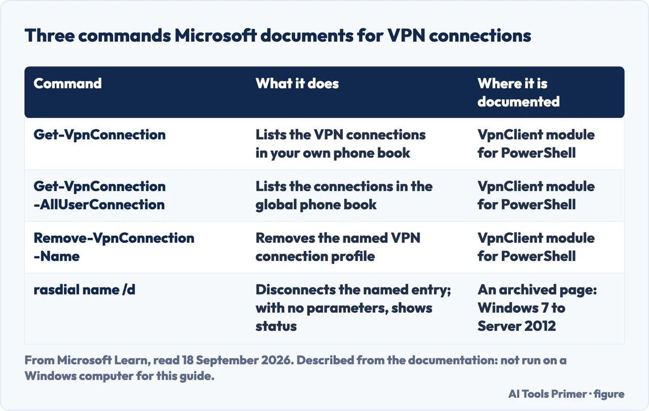 Drawn table of Get-VpnConnection, Remove-VpnConnection and rasdial, what each does and where each is documented
