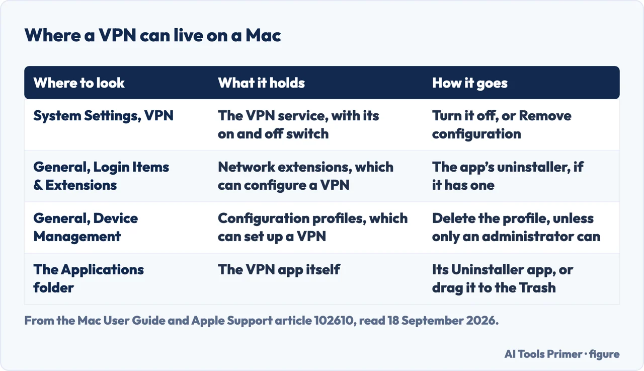 Drawn table of the four places a VPN can live on a Mac and how it is removed from each