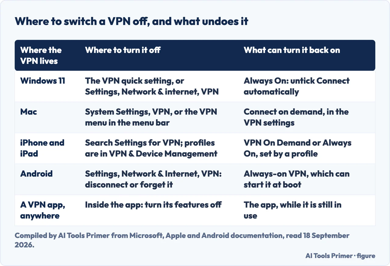Drawn table of where to turn off a VPN on Windows 11, Mac, iPhone and Android, and what can turn it back on