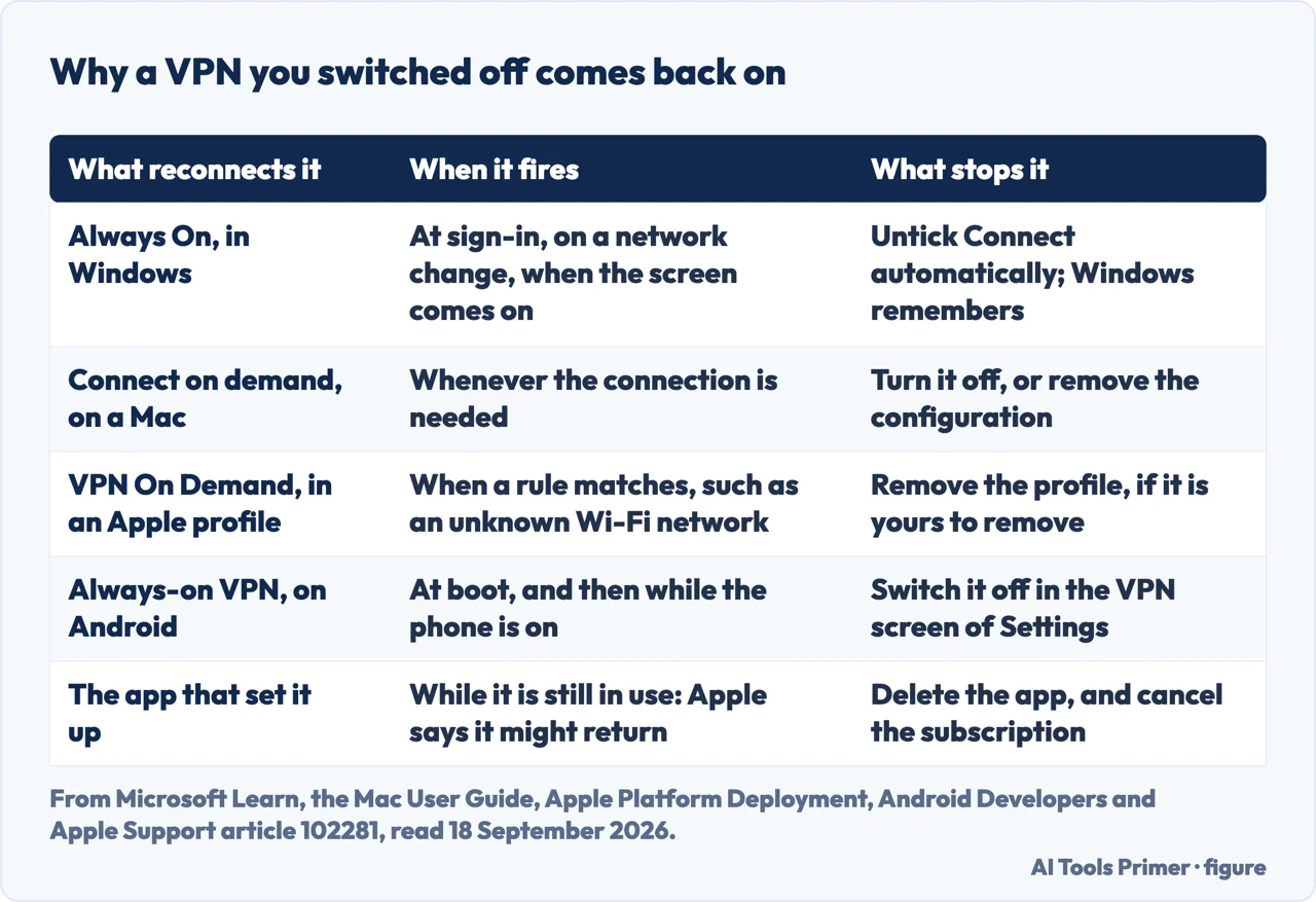 Drawn table of the settings that reconnect a VPN by themselves, when each fires, and what stops it