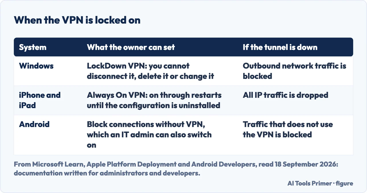 Drawn table of the VPN settings an employer or school can lock on Windows, iPhone and Android