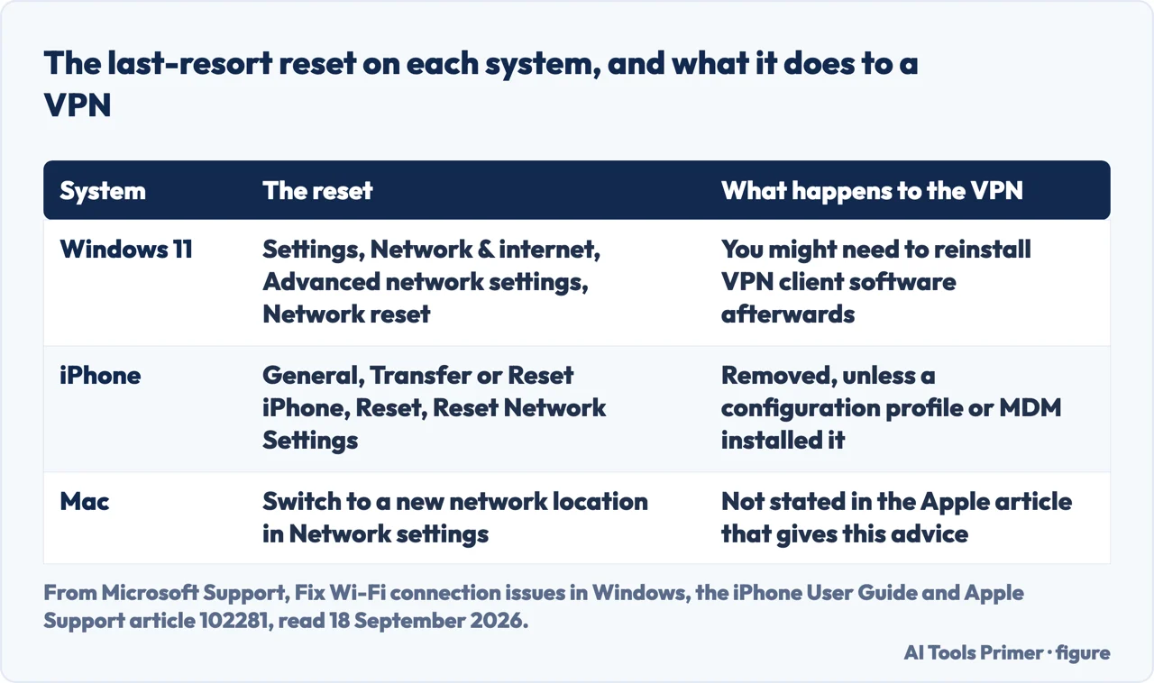 Drawn table of the network reset on Windows 11, iPhone and Mac, and what each does to a VPN