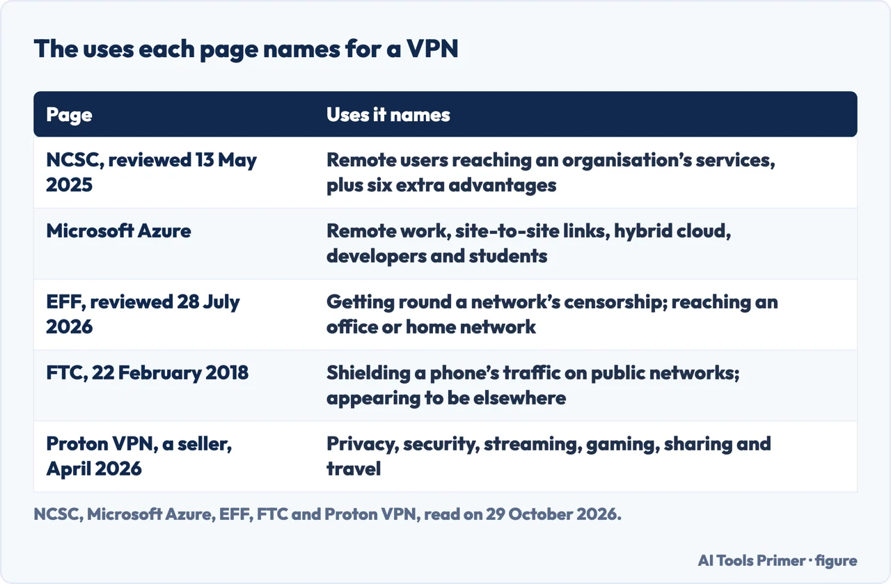 Table of the uses NCSC, Microsoft Azure, EFF, the FTC and Proton VPN each name for a VPN