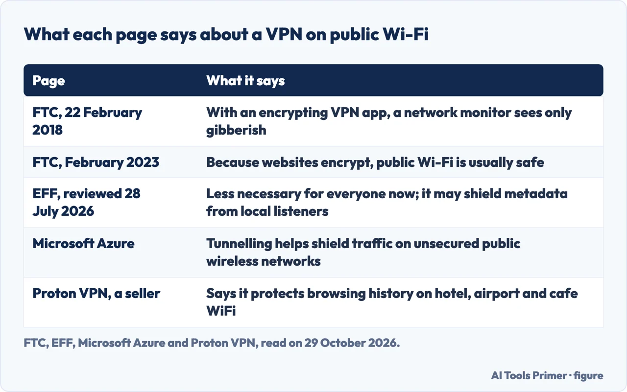 Table of what the FTC in 2018 and 2023, EFF, Microsoft Azure and Proton VPN say about a VPN on public Wi-Fi