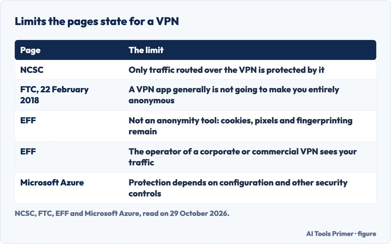 Table of five limits NCSC, the FTC, EFF and Microsoft Azure state for a VPN