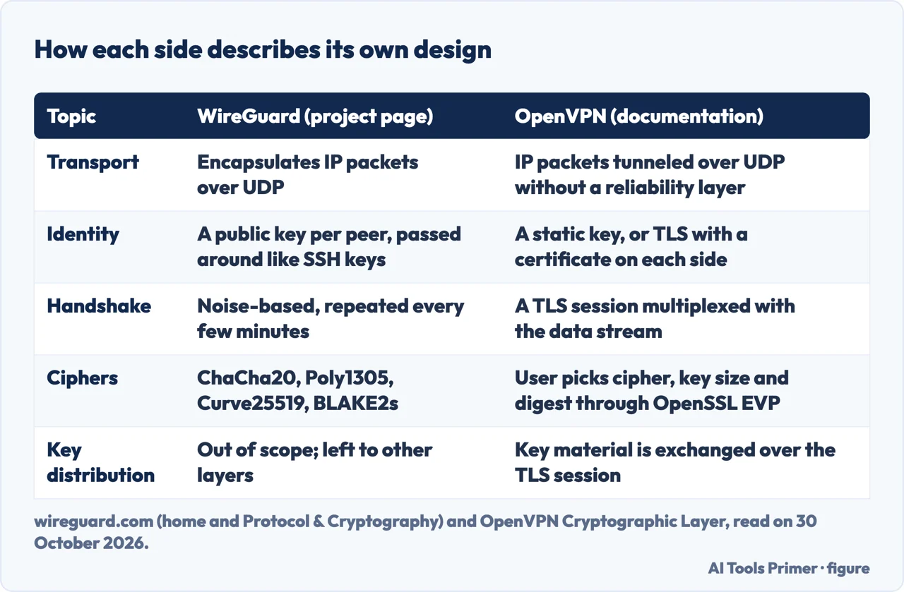 Table comparing how the WireGuard project page and OpenVPN documentation describe transport, identity, handshake and ciphers