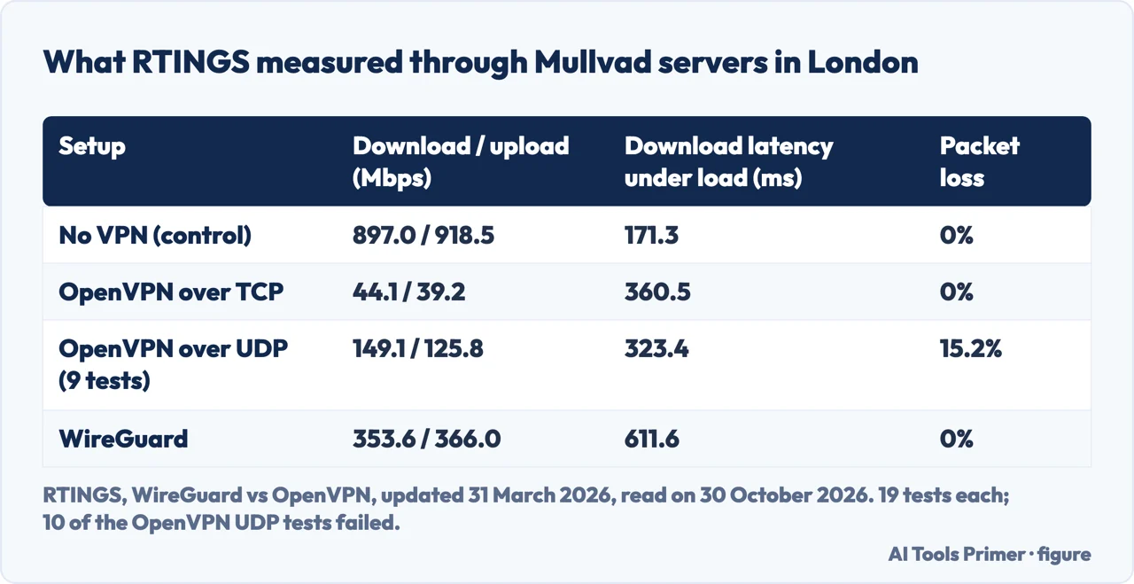 Table of RTINGS speed results for no VPN, OpenVPN over TCP, OpenVPN over UDP and WireGuard through Mullvad servers in London