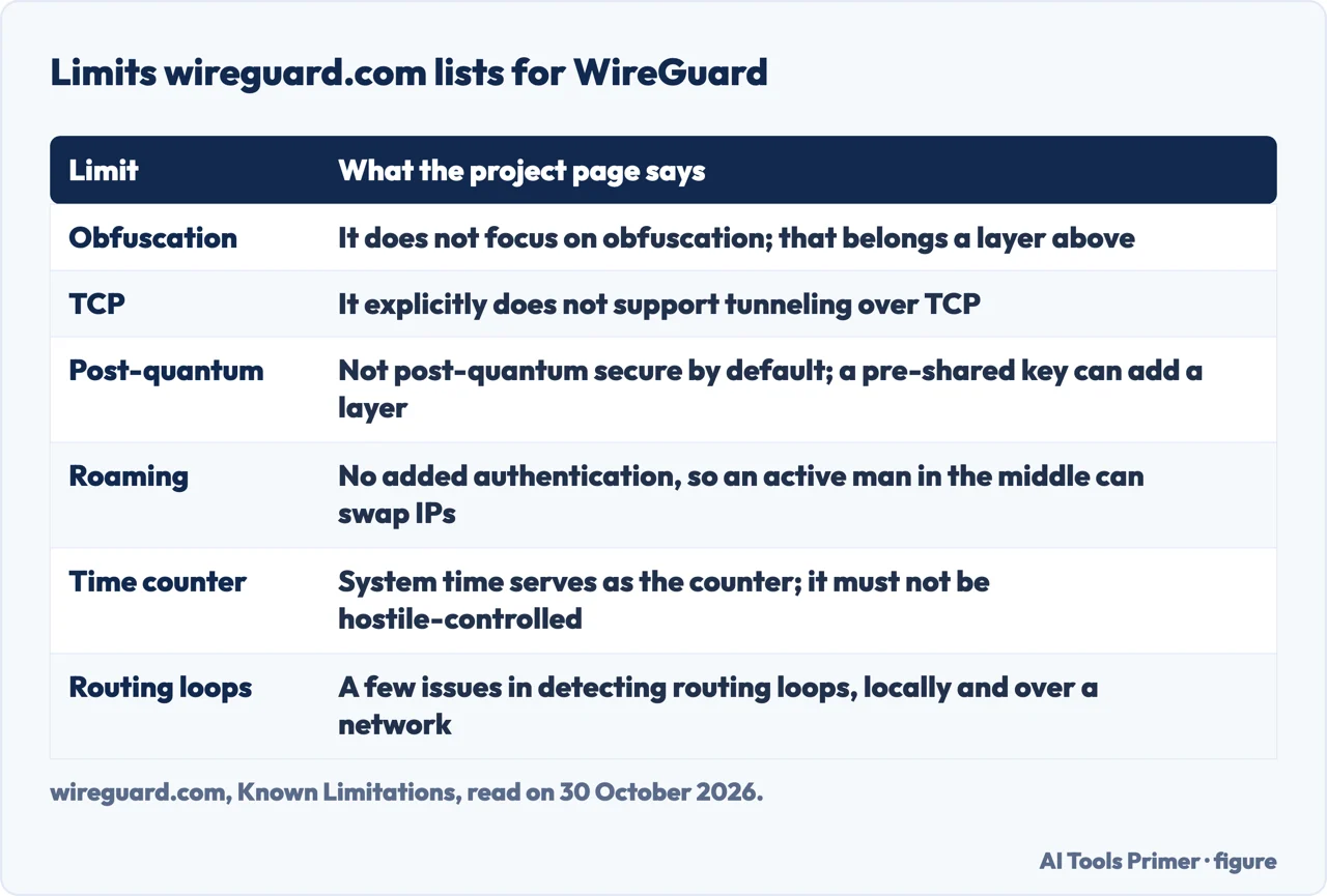 Table of six limits that the WireGuard project page lists, from obfuscation and TCP to routing loops