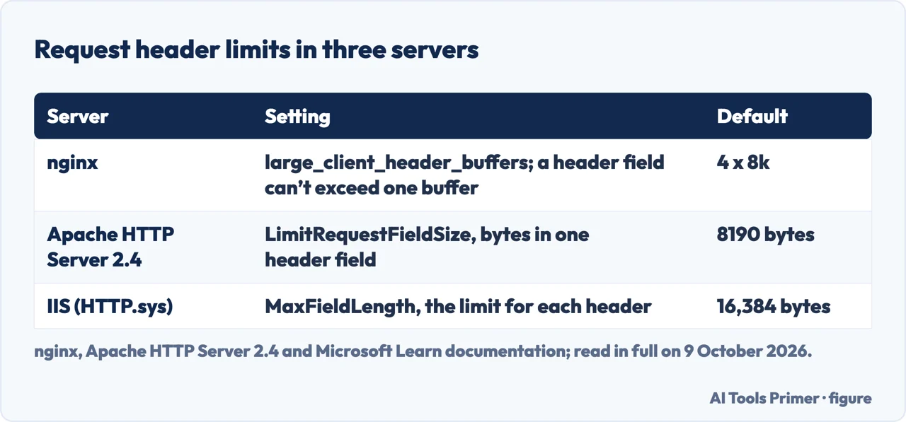 Drawn table of the request header limits in nginx, Apache HTTP Server 2.4 and IIS, with their defaults