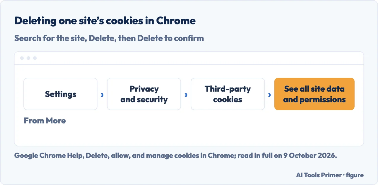 Drawn path in Chrome settings to delete one site’s cookies: Privacy and security, Third-party cookies, site data