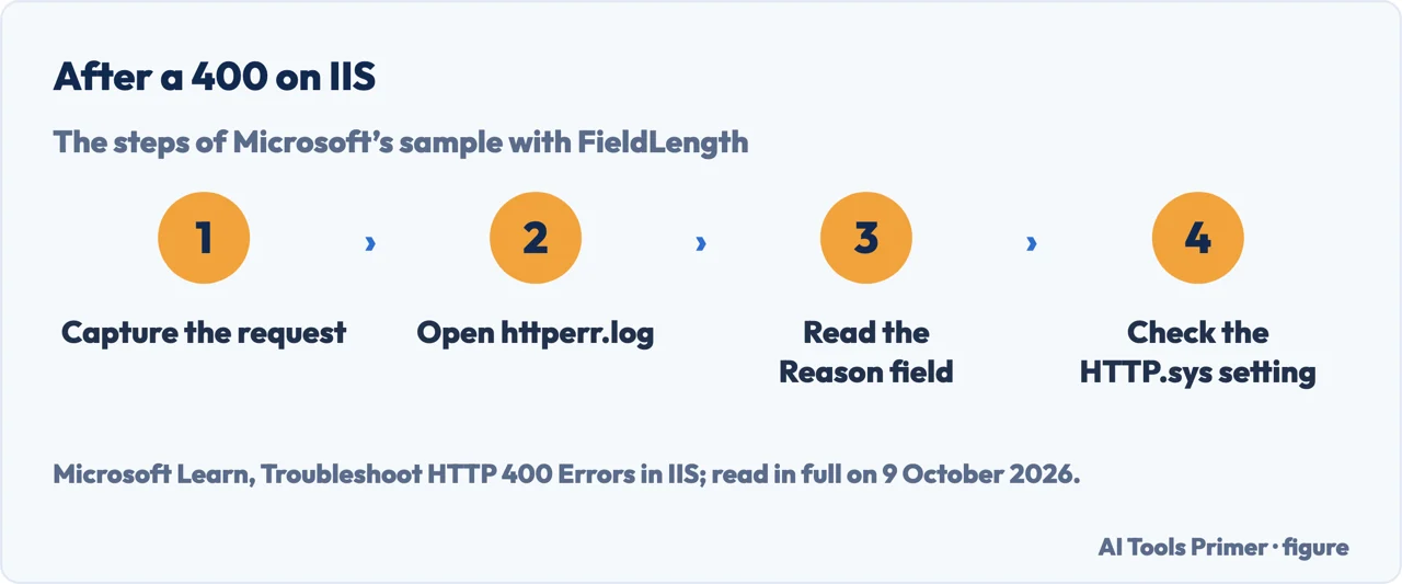 Drawn flow of Microsoft’s sample 400 on IIS: network trace, httperr.log, the reason field, the HTTP.sys setting