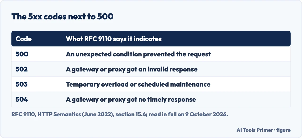 Drawn table of the HTTP 5xx codes next to a 500 internal server error: 502, 503 and 504, from RFC 9110