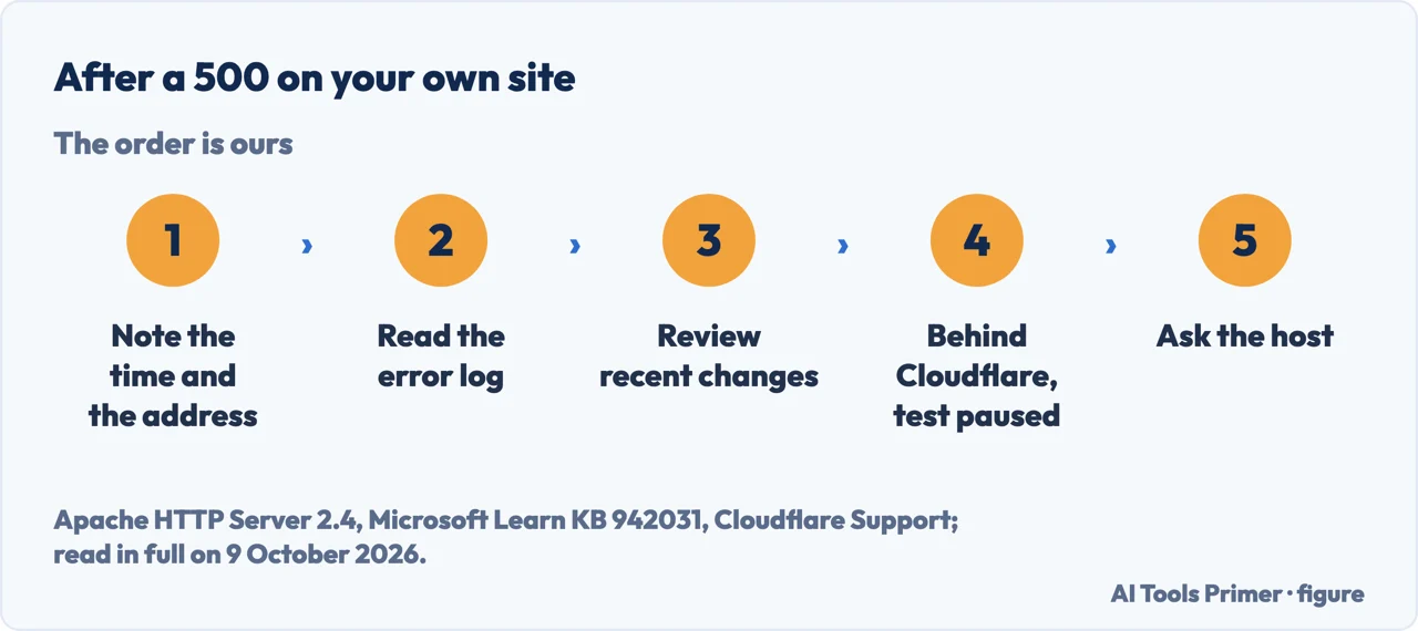 Drawn flow for a site owner after an HTTP 500: time noted, error log, recent changes, Cloudflare paused, the host