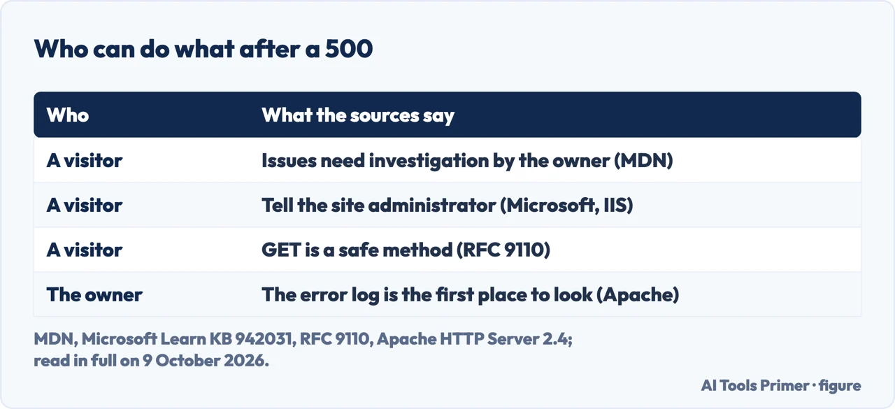 Drawn table of what the sources say a visitor and a site owner can do after a 500 error