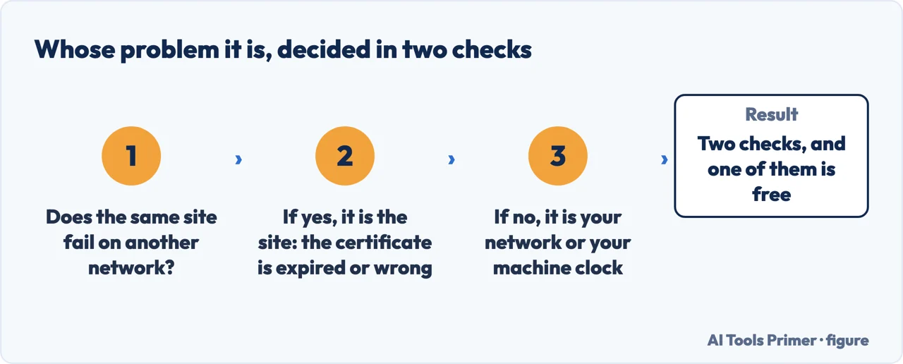Two checks that decide whether a connection warning is the site, the network or your own machine