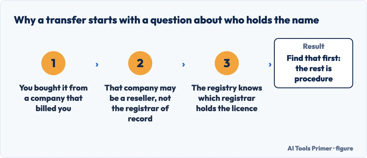 Why transferring a domain starts with finding out which registrar actually holds it