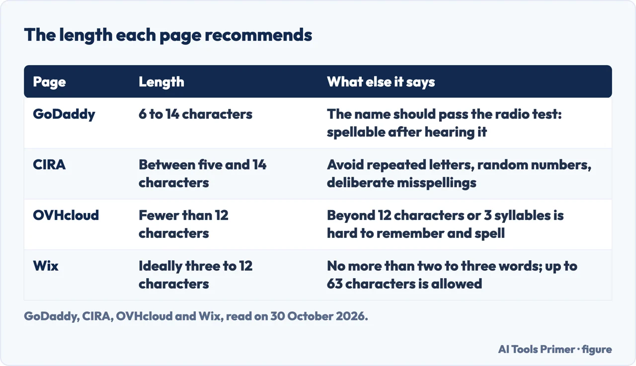 Table of the name length GoDaddy, CIRA, OVHcloud and Wix recommend, with one more point from each page
