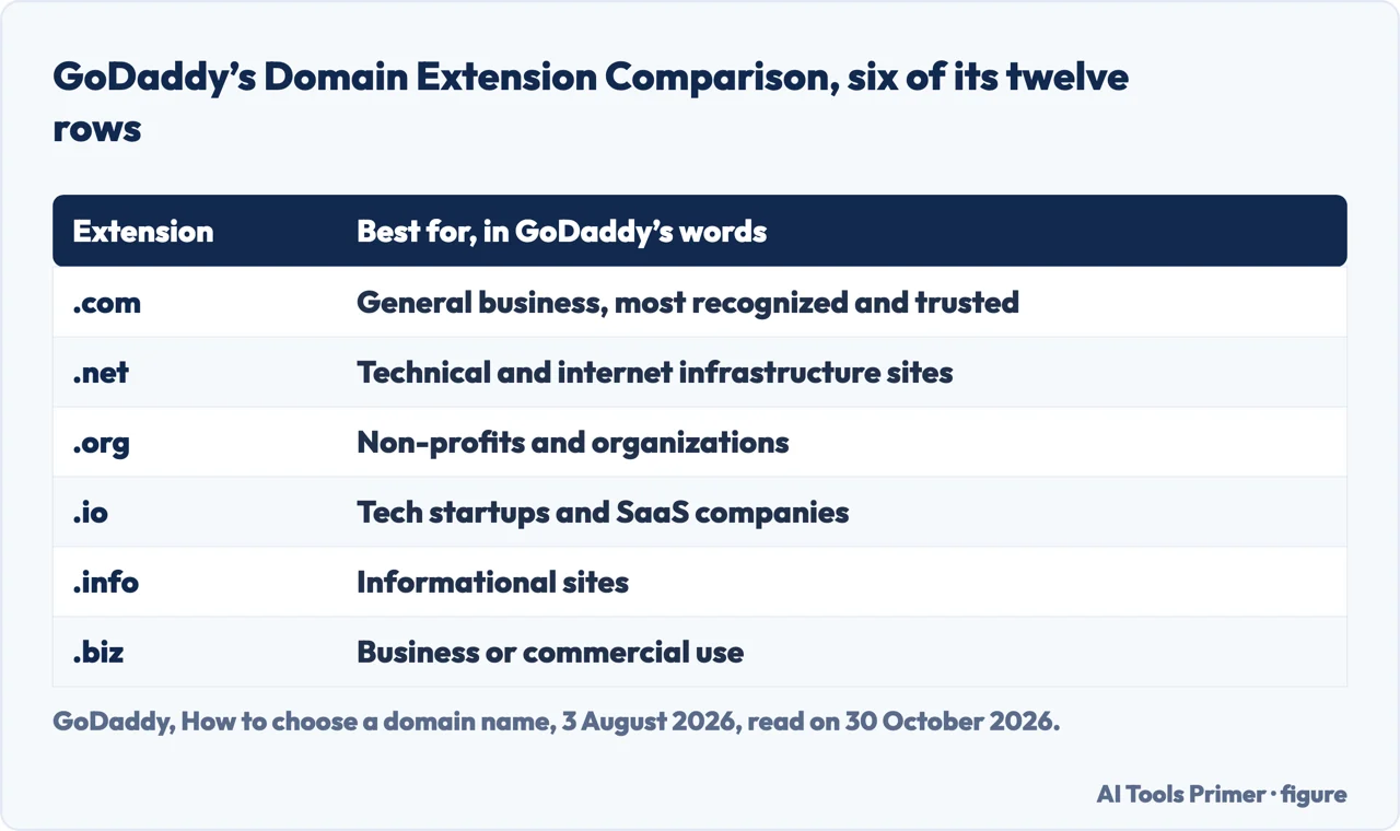 Table of six extensions from GoDaddy’s comparison, from .com to .biz, with what each is best for