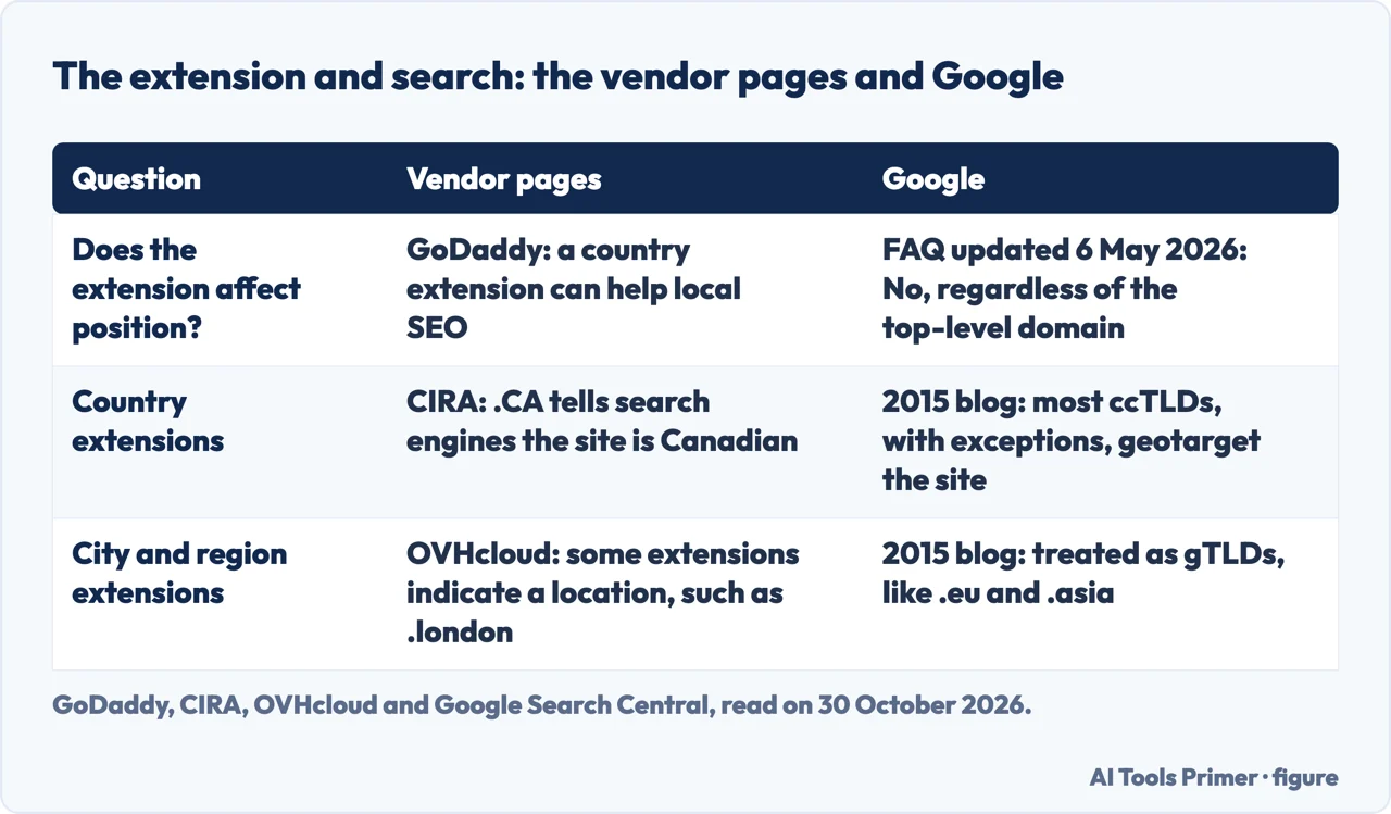 Table of three questions about the extension and search, with the vendor pages’ answer and Google’s answer