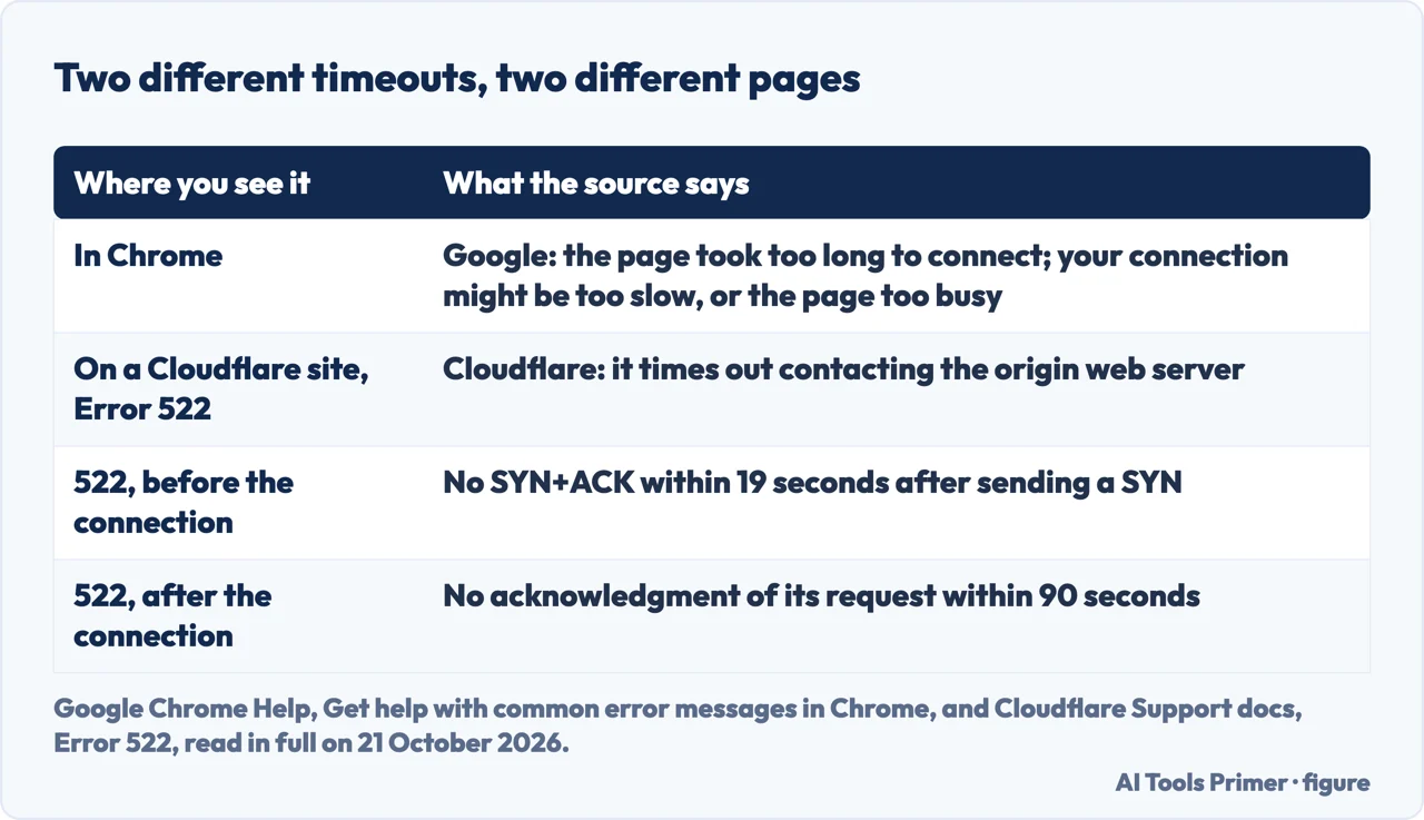Drawn table of what Google and Cloudflare say a connection timeout is: the Chrome message and Cloudflare Error 522 with its 19 and 90 second limits