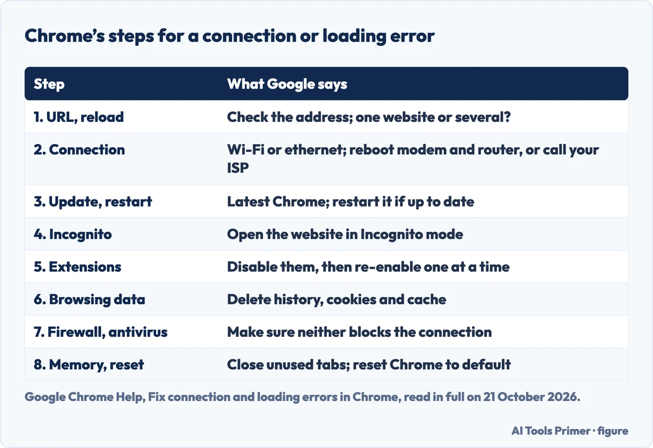 Drawn table of the eight steps Google Chrome Help lists for a connection or loading error, from checking the address to resetting Chrome