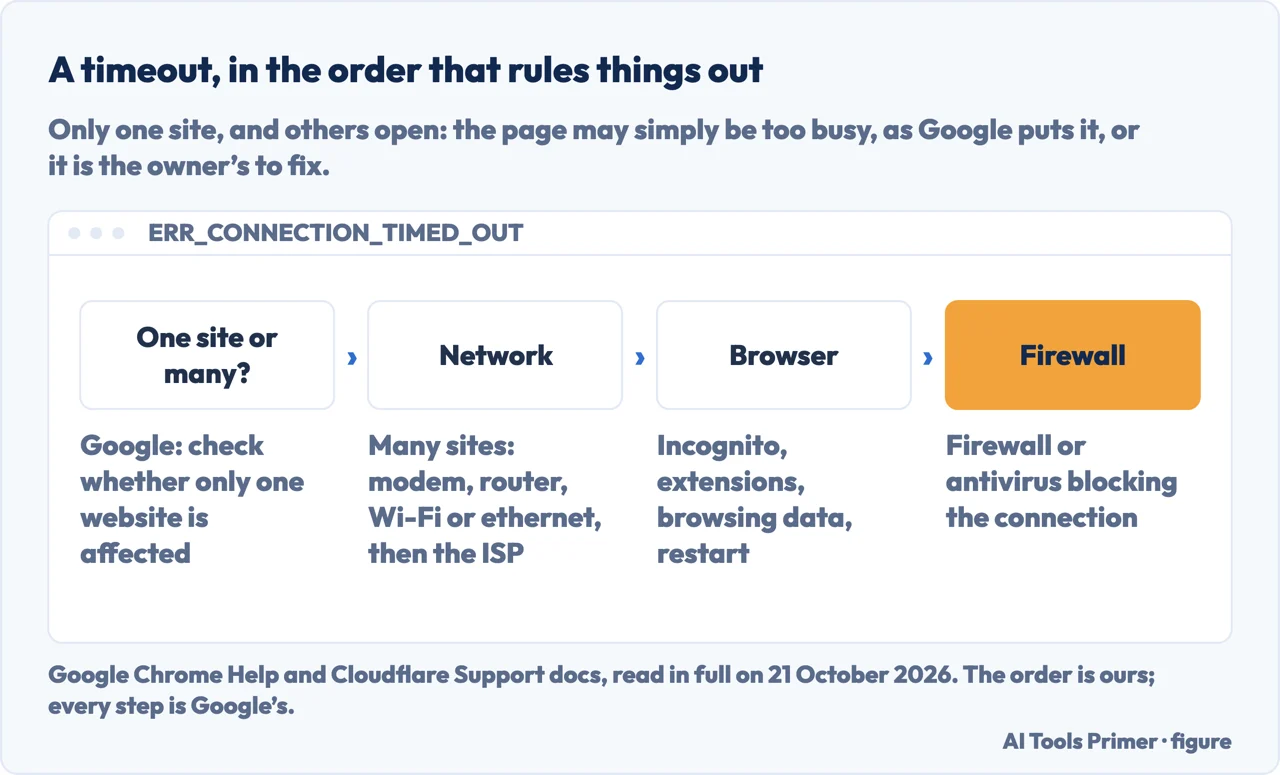 Drawn path for an ERR_CONNECTION_TIMED_OUT: one site or many, then network, browser and firewall