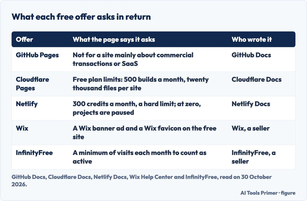 Table of what GitHub Pages, Cloudflare Pages, Netlify, Wix and InfinityFree each ask in return for a free offer