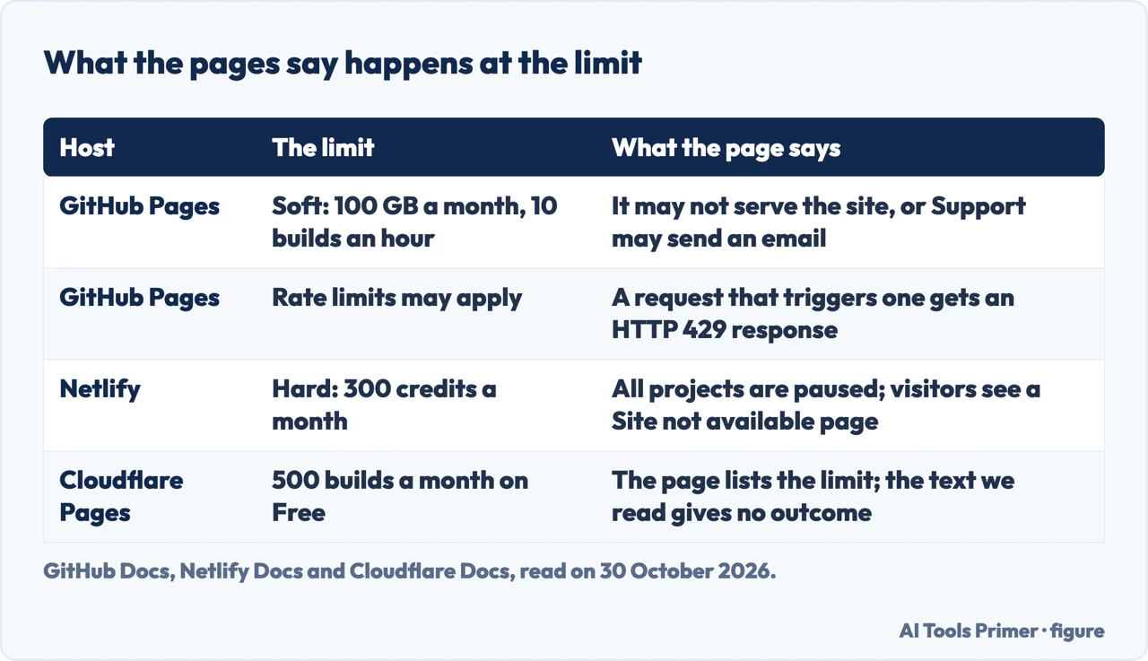 Table of what GitHub, Netlify and Cloudflare pages say happens when a free limit is reached