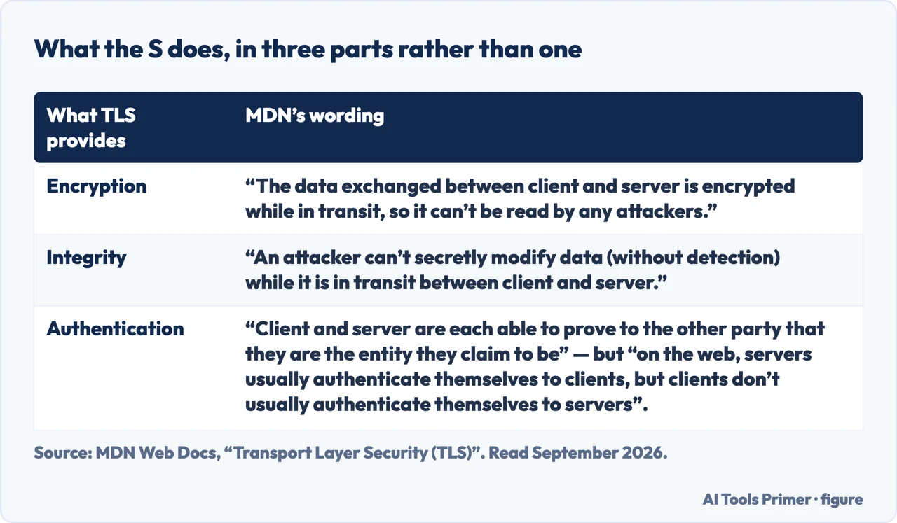 The three things TLS provides — encryption, integrity and authentication — in MDN’s words