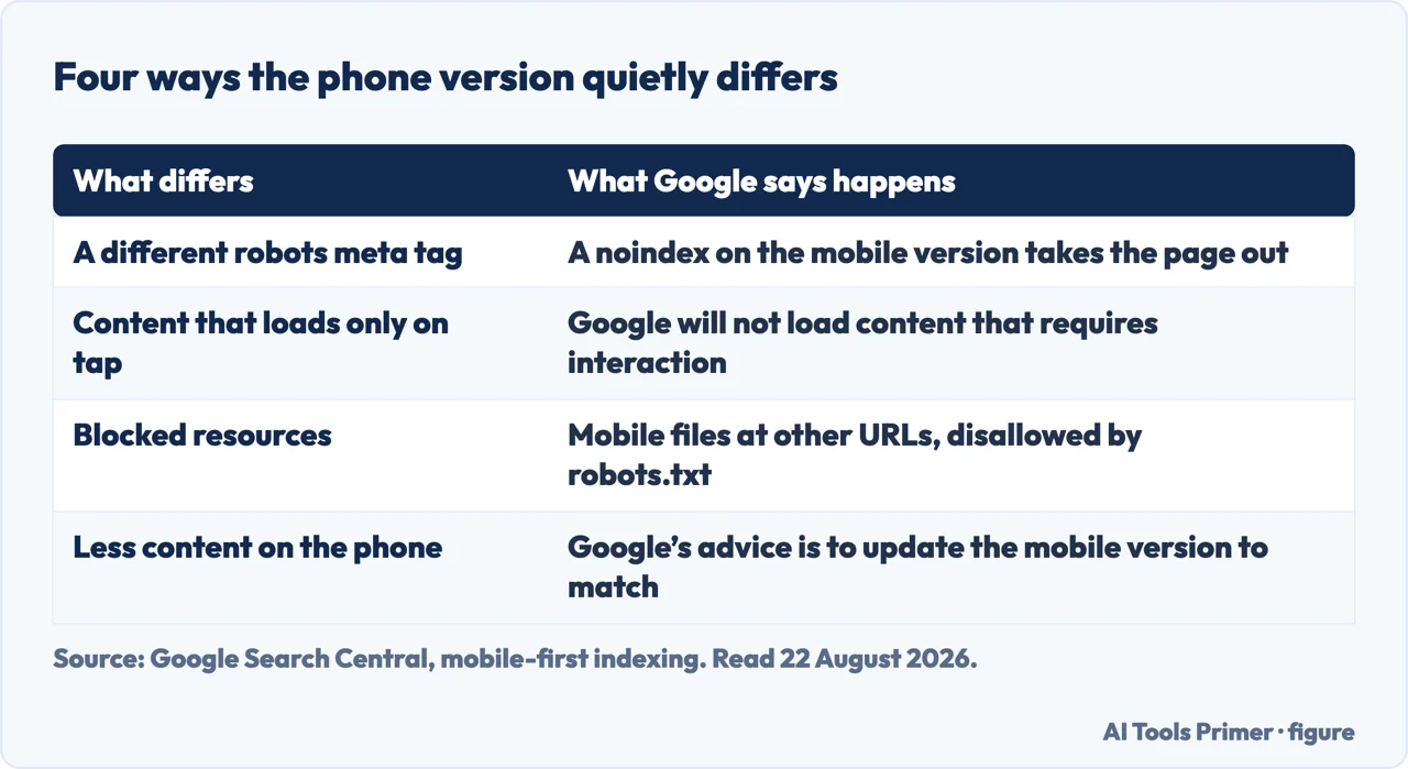Four ways a mobile version can differ from the desktop one, and what Google says happens
