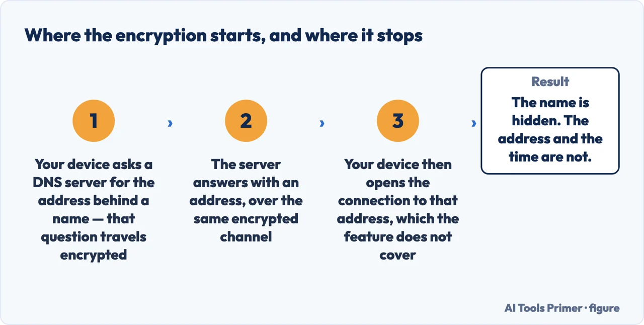 A drawn flow: the encrypted private DNS lookup, then the connection that is not encrypted