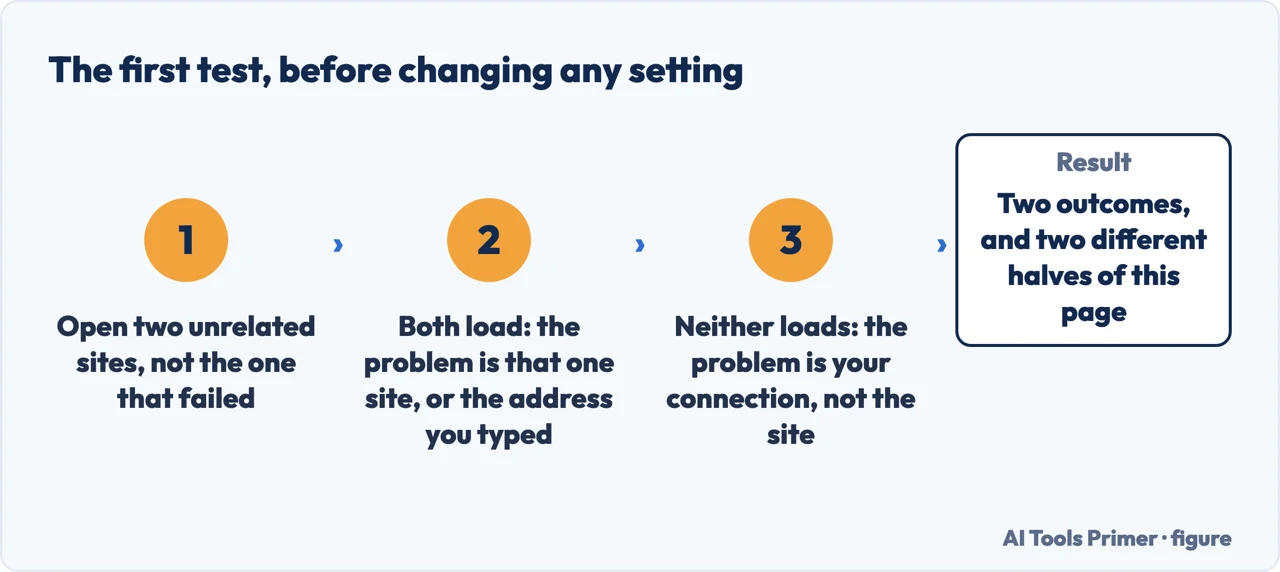 The first test: open two unrelated sites to see whether the fault is that one site or your connection