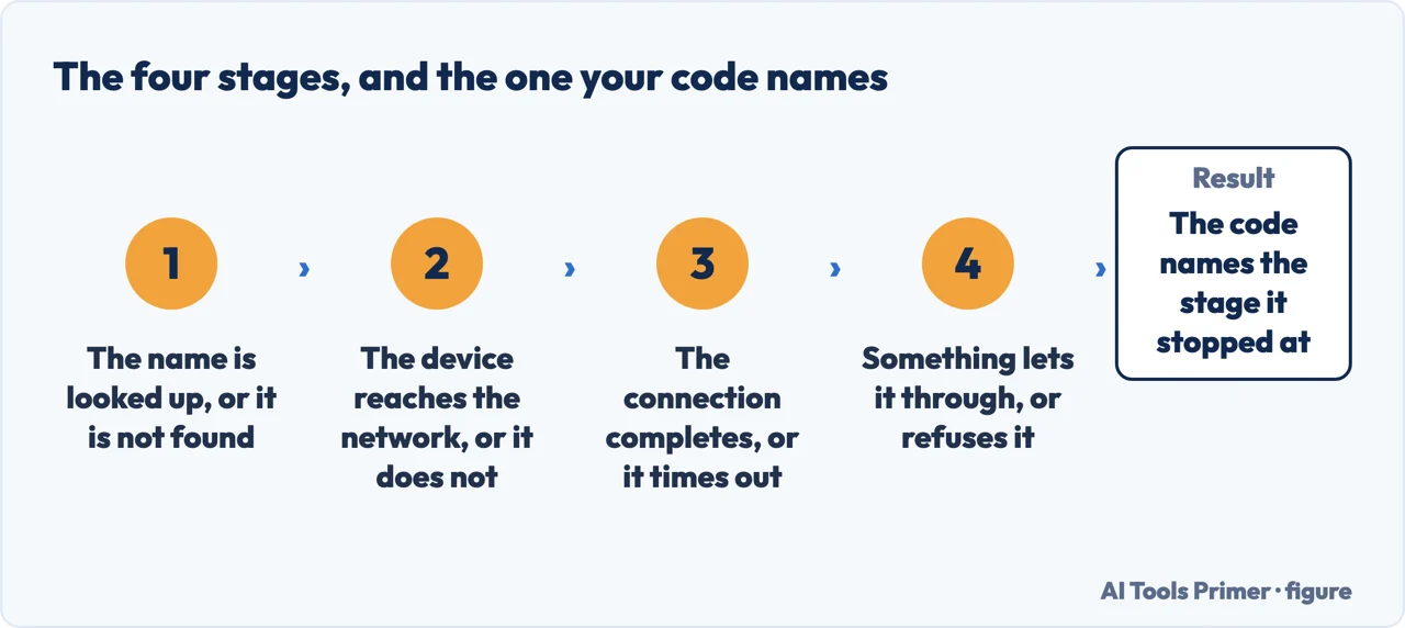 The four stages of loading a page, and which stage the error code names