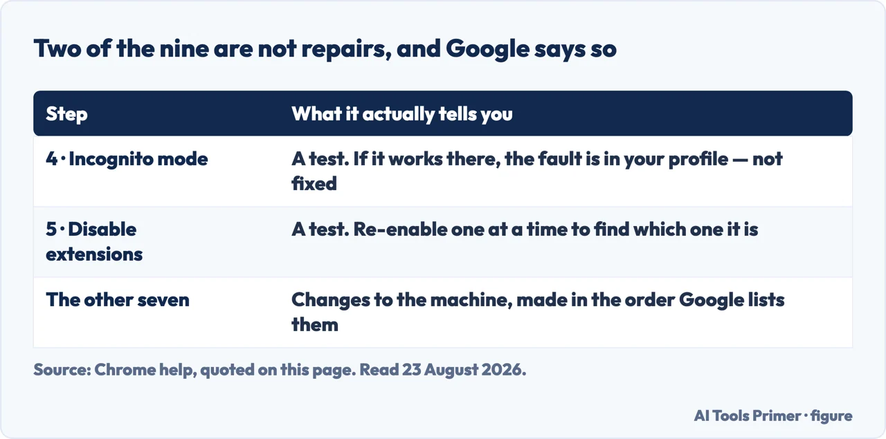 Which of Google’s nine steps are repairs and which two are experiments