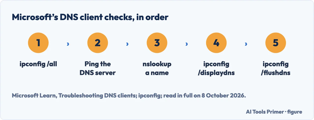 Drawn flow of Microsoft’s DNS client checks on Windows: ipconfig /all, ping, nslookup, displaydns, flushdns