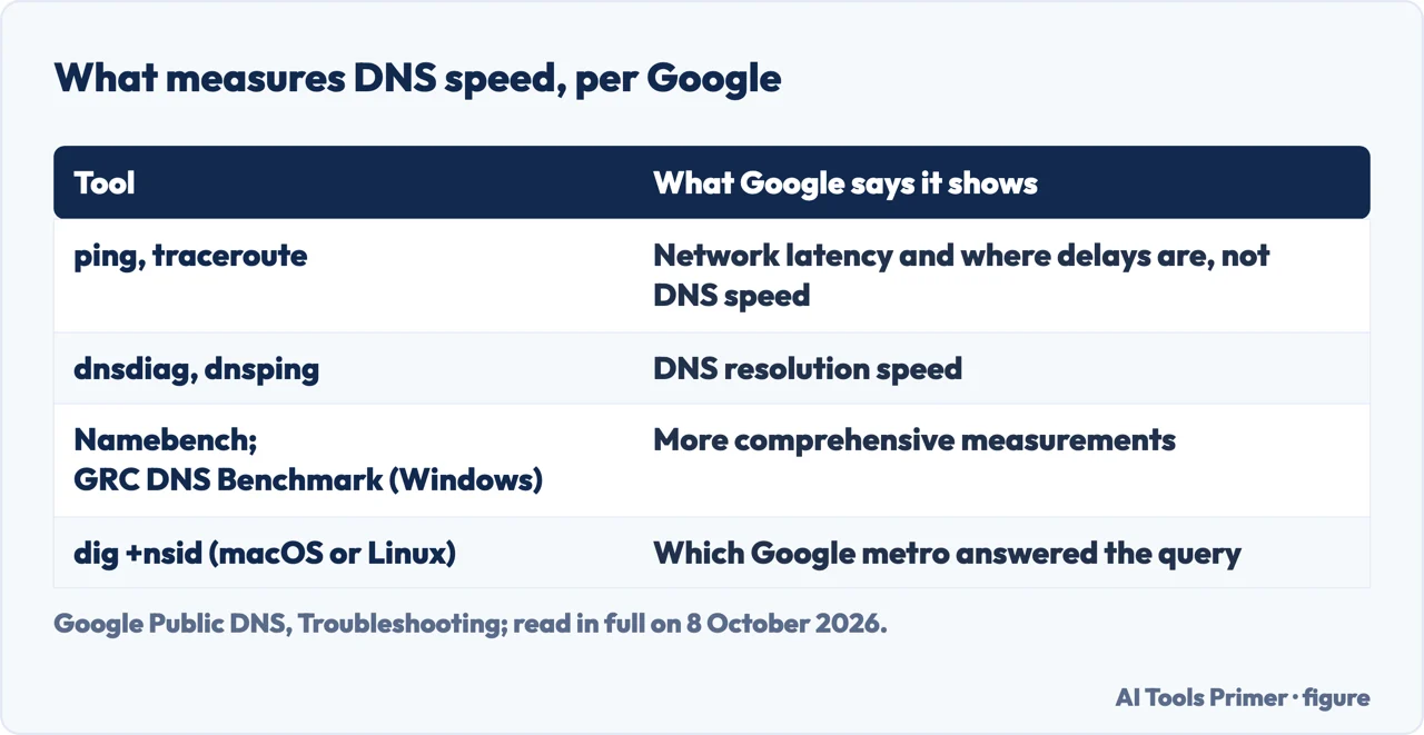 Drawn table of tools and whether Google says they measure DNS resolution speed