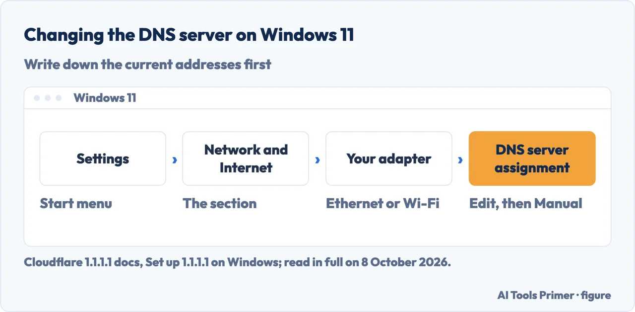 Drawn path in Windows 11 Settings to the DNS server assignment of a network adapter