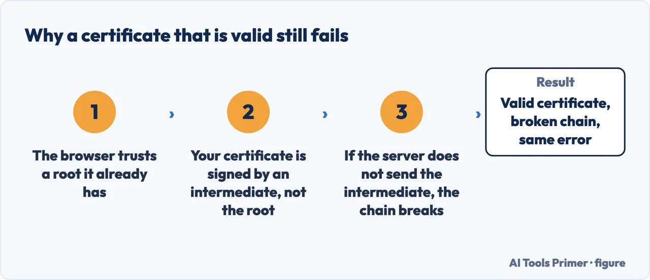 Why a valid SSL certificate still fails when the server does not send the intermediate