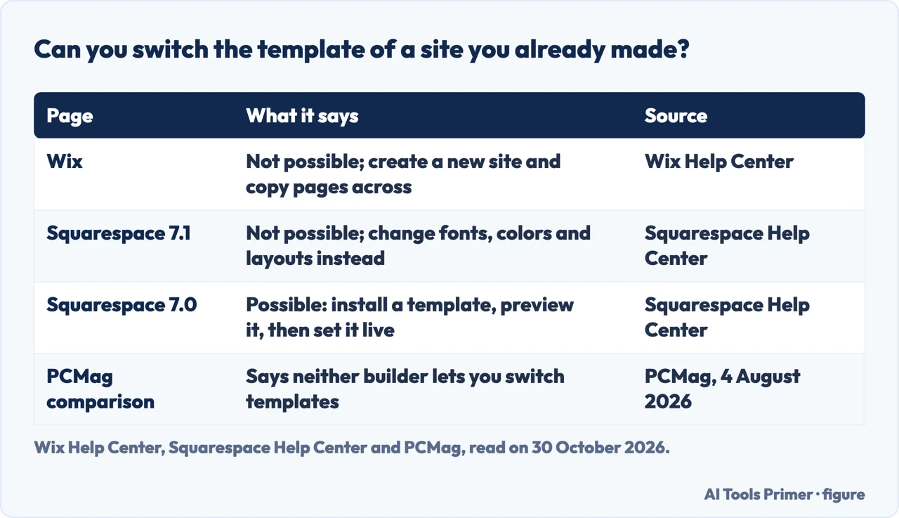 Table of whether Wix, Squarespace 7.1, Squarespace 7.0 and a PCMag comparison say a site’s template can be switched
