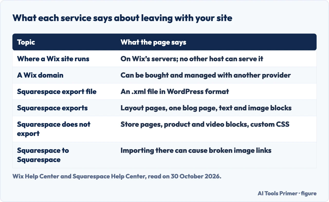 Table of what the Wix and Squarespace help pages say about where a site runs and what an export carries