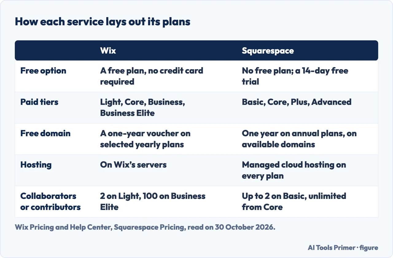 Table of how Wix and Squarespace lay out free options, paid tiers, free domain, hosting and editors