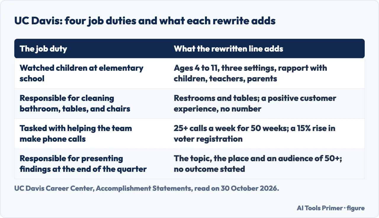 Table of four job duties from UC Davis and what each rewritten accomplishment line adds