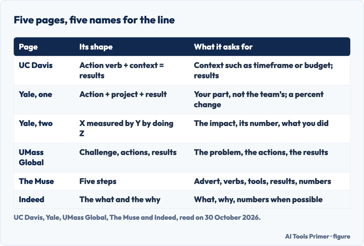 Table of the shape each of five career pages gives an accomplishment line and what it asks for