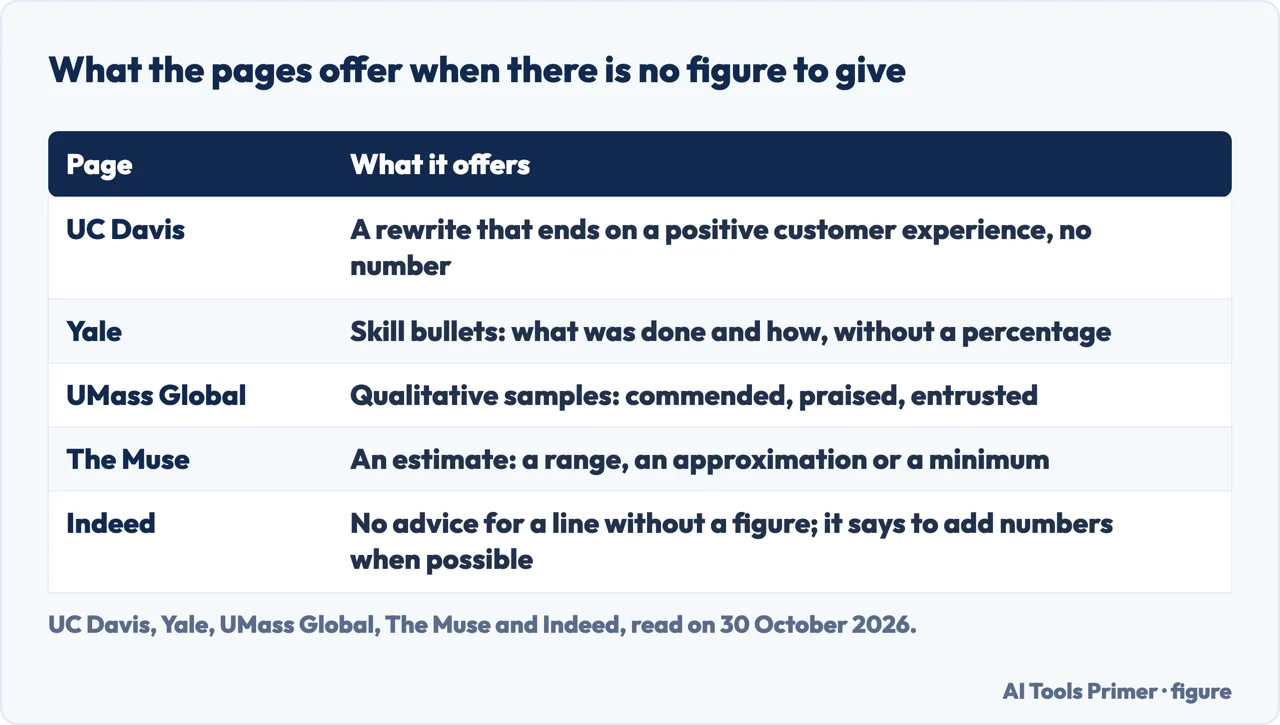 Table of what five career pages offer for an accomplishment line when there is no figure to give