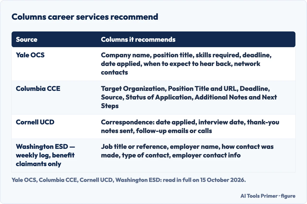 Table of application-tracker columns recommended by Yale, Columbia, Cornell, and Washington ESD