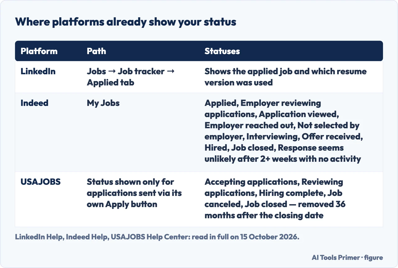 Table of LinkedIn, Indeed and USAJOBS paths and application statuses