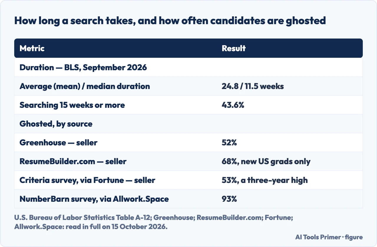 Table of BLS job-search duration figures and ghosting rates by source