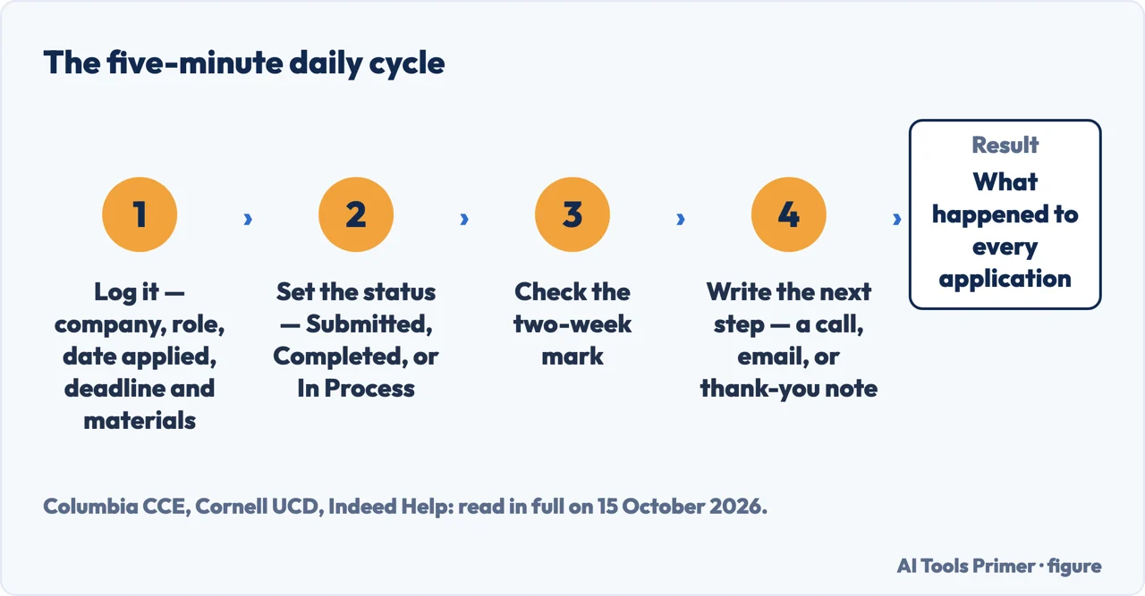 Four-step flow for a daily job application tracker routine, ending in a result box